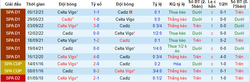 Soi kèo hiệp 1 Cádiz vs Celta Vigo, 20h ngày 25/2 - Ảnh 3