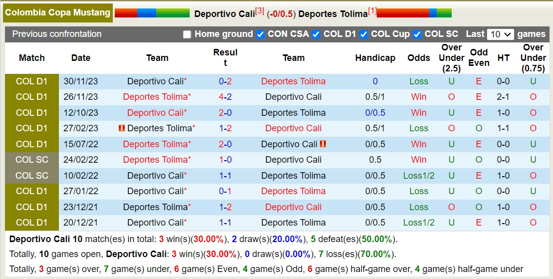 Soi kèo hiệp 1 Deportivo Cali vs Deportes Tolima, 8h20 ngày 27/2 - Ảnh 4