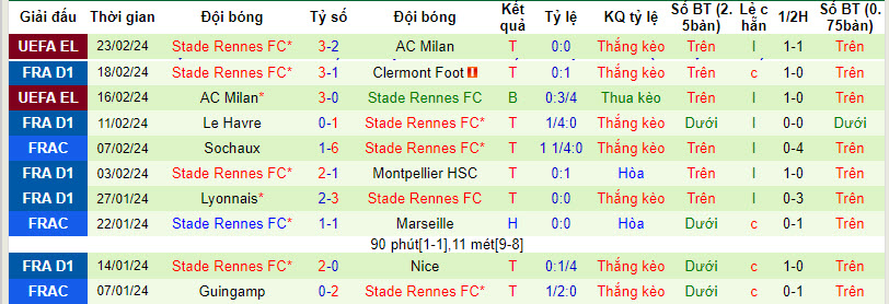 Soi kèo hiệp 1 PSG vs Rennes, 23h05 ngày 25/2 - Ảnh 2