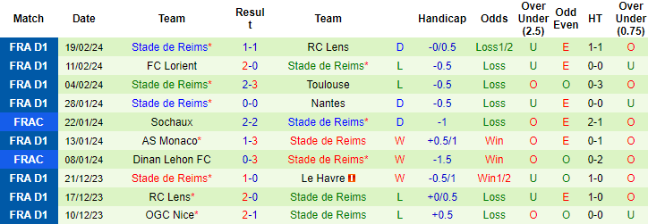 Soi kèo phạt góc Le Havre vs Reims, 21h ngày 25/2 - Ảnh 2