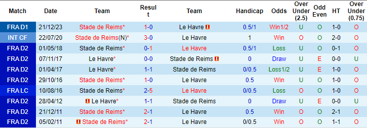 Soi kèo phạt góc Le Havre vs Reims, 21h ngày 25/2 - Ảnh 3
