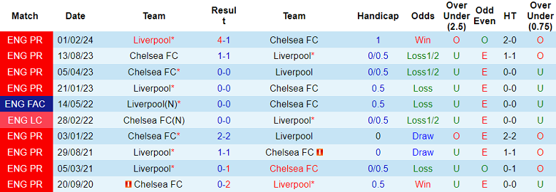 Thành tích lịch sử đối đầu Chelsea vs Liverpool, 22h ngày 25/2 - Ảnh 1