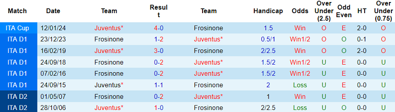 Thành tích lịch sử đối đầu Juventus vs Frosinone, 18h30 ngày 25/2 - Ảnh 1