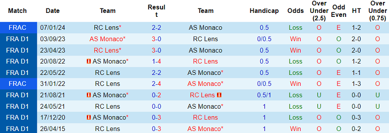 Thành tích lịch sử đối đầu Lens vs Monaco, 19h ngày 25/2 - Ảnh 1