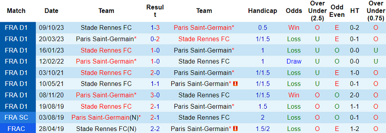 Thành tích lịch sử đối đầu PSG vs Rennes, 23h05 ngày 25/2 - Ảnh 1
