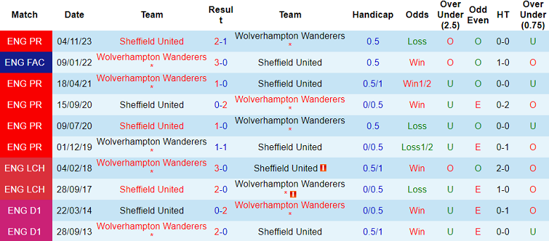 Thành tích lịch sử đối đầu Wolves vs Sheffield United, 20h30 ngày 25/2 - Ảnh 1