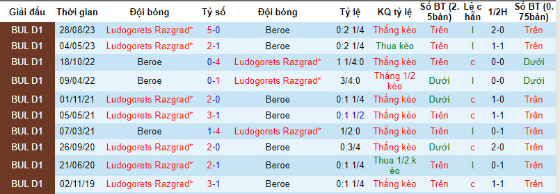 Nhận định, soi kèo Beroe vs Ludogorets, 22h30 ngày 26/2: Lấy lại vị trí quen thuộc - Ảnh 3
