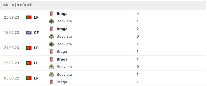 Nhận định, soi kèo Boavista vs Braga, 3h15 ngày 26/2: Sức nhàn thắng sức mỏi - Ảnh 1