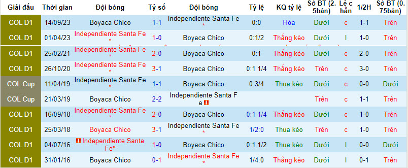 Nhận định, soi kèo Boyacá Chicó vs Santa Fe, 6h10 ngày 27/2: Hoàn thiện bản thân - Ảnh 3