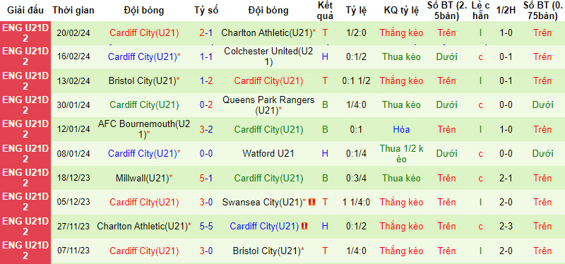 Nhận định, soi kèo Colchester U21 vs Cardiff U21, 19h ngày 26/2: Chủ nhà buông xuôi - Ảnh 2
