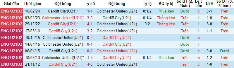 Nhận định, soi kèo Colchester U21 vs Cardiff U21, 19h ngày 26/2: Chủ nhà buông xuôi - Ảnh 3