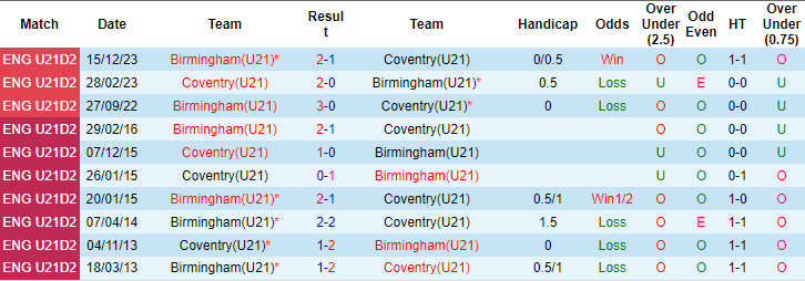 Nhận định, soi kèo Coventry U21 vs Birmingham U21, 20h ngày 26/2: Trên đà đi xuống - Ảnh 3