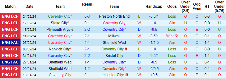 Nhận định, soi kèo Coventry vs Maidstone Utd, 2h45 ngày 27/2: Khó thắng đậm - Ảnh 1
