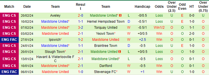 Nhận định, soi kèo Coventry vs Maidstone Utd, 2h45 ngày 27/2: Khó thắng đậm - Ảnh 2