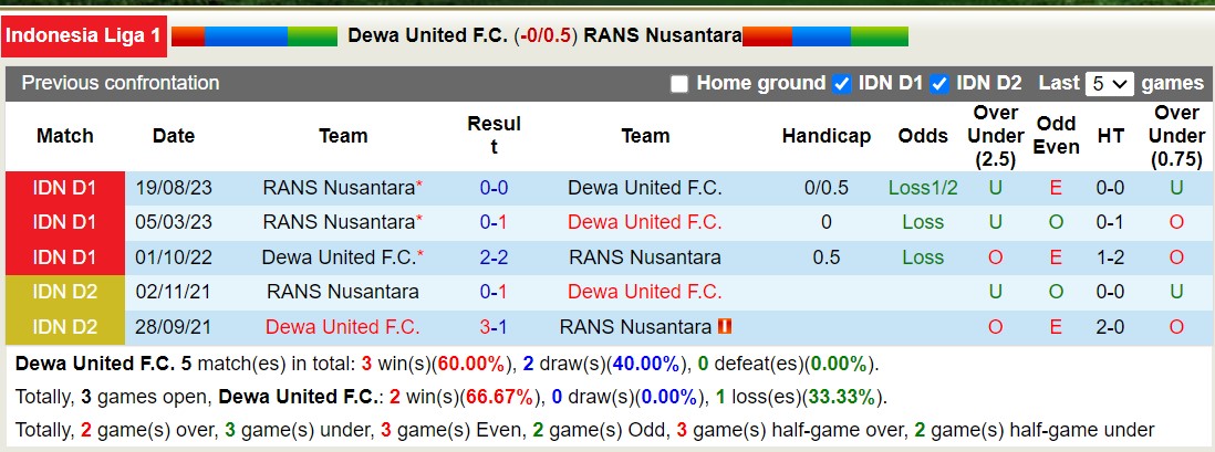 Nhận định, soi kèo Dewa United vs RANS, 15h ngày 27/2: Sa sút không phanh - Ảnh 3