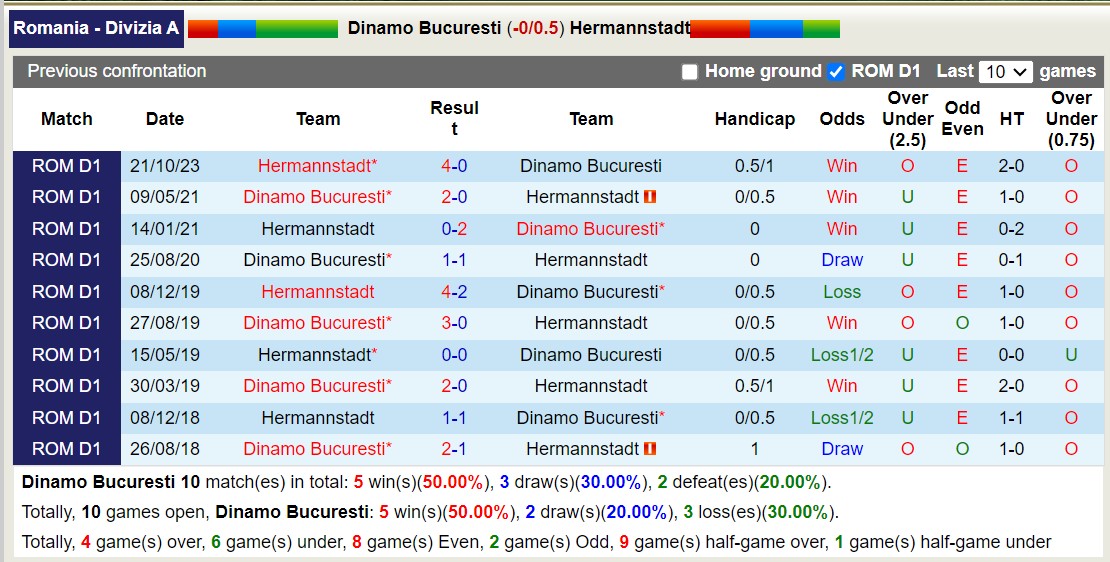 Nhận định, soi kèo Dinamo vs Hermannstadt, 23h30 ngày 27/2: Khôn nhà dại chợ - Ảnh 3