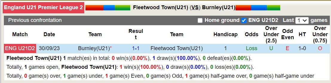 Nhận định, soi kèo Fleetwood Town U21 vs Burnley U21, 20h ngày 27/2: Điểm tựa sân nhà - Ảnh 3