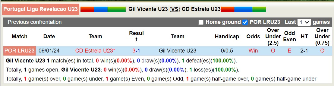 Nhận định, soi kèo Gil Vicente U23 vs Estrela U23, 22h ngày 27/2: Không trả được nợ - Ảnh 3