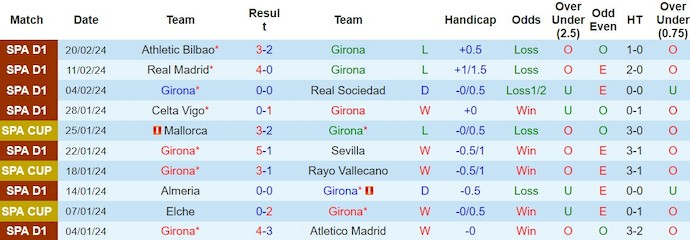 Thống kê 10 trận gần nhất của Girona