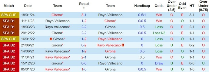 Lịch sử đối đầu Girona vs Vallecano