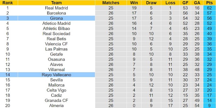 Bảng xếp hạng La Liga vòng 26