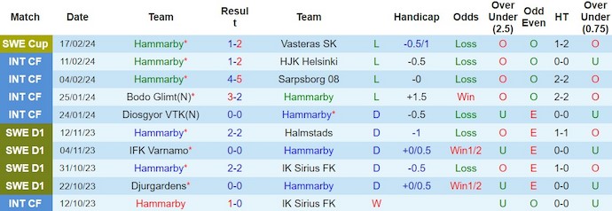 Nhận định, soi kèo Hammarby vs Sundsvall, 0h30 ngày 27/2: Không dễ thắng - Ảnh 1