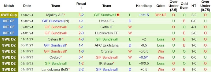 Nhận định, soi kèo Hammarby vs Sundsvall, 0h30 ngày 27/2: Không dễ thắng - Ảnh 2