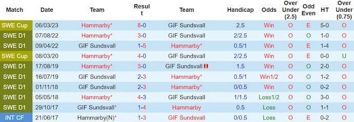 Nhận định, soi kèo Hammarby vs Sundsvall, 0h30 ngày 27/2: Không dễ thắng - Ảnh 3