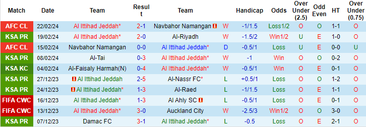 Nhận định, soi kèo Ittihad vs Al Wehda, 0h ngày 27/2: Mồi ngon khó bỏ - Ảnh 1