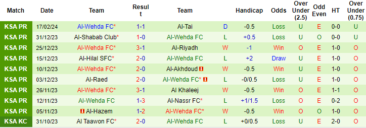 Nhận định, soi kèo Ittihad vs Al Wehda, 0h ngày 27/2: Mồi ngon khó bỏ - Ảnh 2