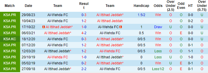 Nhận định, soi kèo Ittihad vs Al Wehda, 0h ngày 27/2: Mồi ngon khó bỏ - Ảnh 3