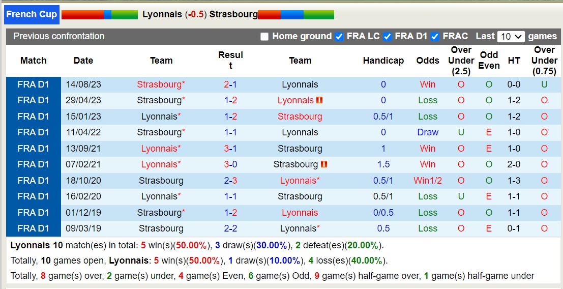 Nhận định, soi kèo Lyon vs Strasbourg, 2h45 ngày 28/2: Tiếp đà thăng hoa - Ảnh 4