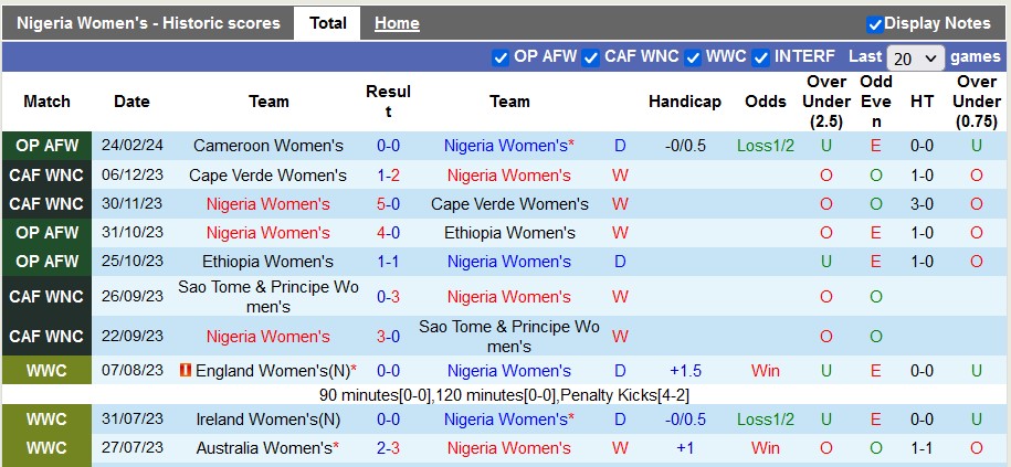 Nhận định, soi kèo nữ Nigeria vs nữ Cameroon, 22h ngày 26/2: Đại bàng tung cánh - Ảnh 1
