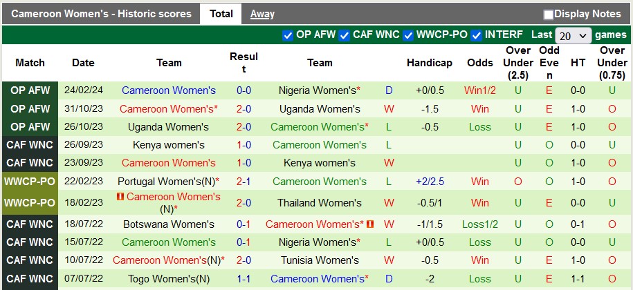 Nhận định, soi kèo nữ Nigeria vs nữ Cameroon, 22h ngày 26/2: Đại bàng tung cánh - Ảnh 2