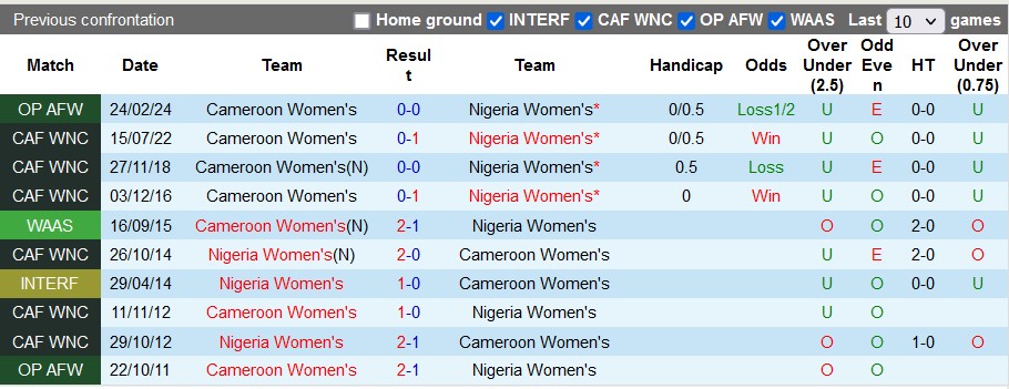 Nhận định, soi kèo nữ Nigeria vs nữ Cameroon, 22h ngày 26/2: Đại bàng tung cánh - Ảnh 3