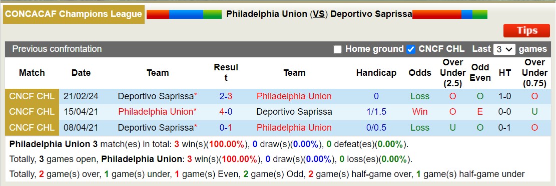 Nhận định, soi kèo Philadelphia Union vs Saprissa, 8h15 ngày 28/2: Sức mạnh sân nhà - Ảnh 3