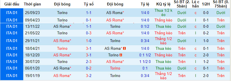 Nhận định, soi kèo Roma vs Torino, 0h30 ngày 27/2: Tiếp cận top 4 - Ảnh 3