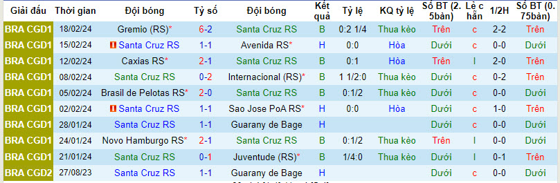 Nhận định, soi kèo Santa Cruz vs Ypiranga, 6h ngày 27/2: Thoát khỏi nhóm cầm đèn đỏ - Ảnh 1