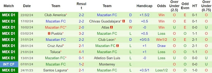 Nhận định, soi kèo Santos Laguna vs Mazatlán, 7h ngày 26/2: Khó có điểm - Ảnh 2