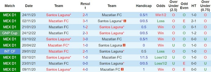 Nhận định, soi kèo Santos Laguna vs Mazatlán, 7h ngày 26/2: Khó có điểm - Ảnh 3