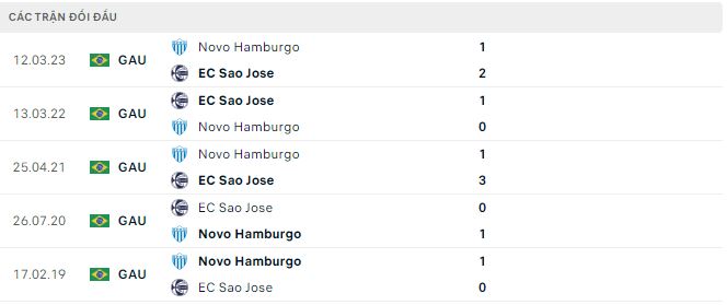 Nhận định, soi kèo São José PoA vs Novo Hamburgo, 6h ngày 27/2: Khó xóa dớp - Ảnh 3