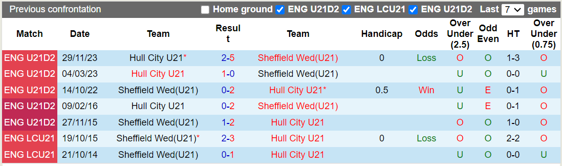 Nhận định, soi kèo Sheffield Wed U21 vs Hull City U21, 20h ngày 27/2: Chủ nhà bay cao - Ảnh 2