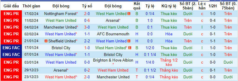Soi bảng dự đoán tỷ số chính xác West Ham vs Brentford, 3h ngày 27/2 - Ảnh 2
