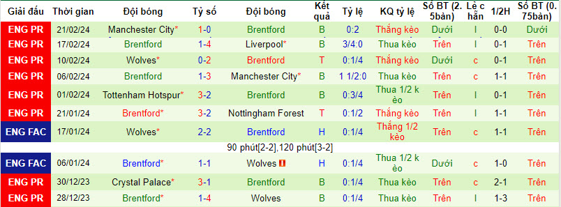 Soi bảng dự đoán tỷ số chính xác West Ham vs Brentford, 3h ngày 27/2 - Ảnh 3
