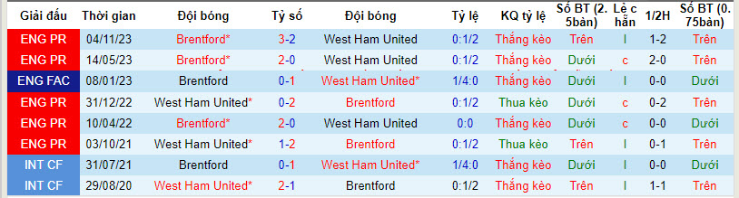 Soi bảng dự đoán tỷ số chính xác West Ham vs Brentford, 3h ngày 27/2 - Ảnh 4