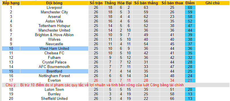 Soi bảng dự đoán tỷ số chính xác West Ham vs Brentford, 3h ngày 27/2 - Ảnh 5