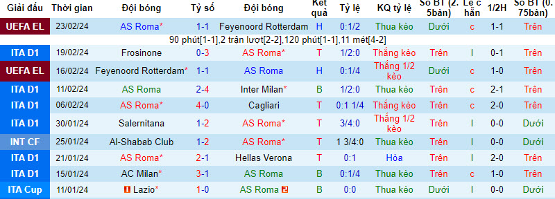 Soi bảng vị cầu thủ ghi bàn Roma vs Torino, 0h30 ngày 27/2 - Ảnh 2