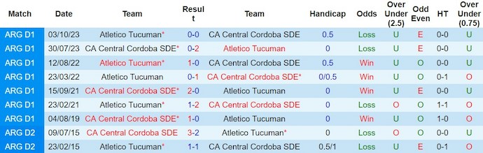Soi kèo hiệp 1 Central Córdoba vs Atlético Tucumán, 7h45 ngày 26/2 - Ảnh 3