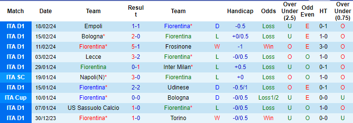 Soi kèo hiệp 1 Fiorentina vs Lazio, 2h45 ngày 27/2 - Ảnh 1