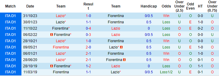 Soi kèo hiệp 1 Fiorentina vs Lazio, 2h45 ngày 27/2 - Ảnh 3